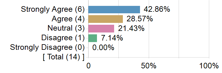 Graphs illustrating the information in the accessible table that should immediately follow it.